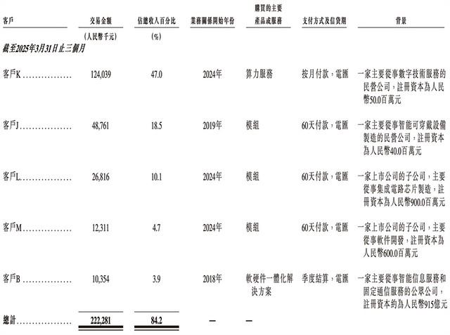 210亿，深圳AI芯片龙头冲刺港交所！