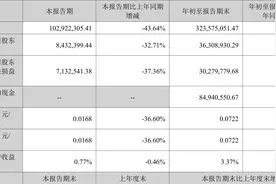 开尔新材：2023年前三季度净利润同比增长5.77% 拟10派0.59元图片