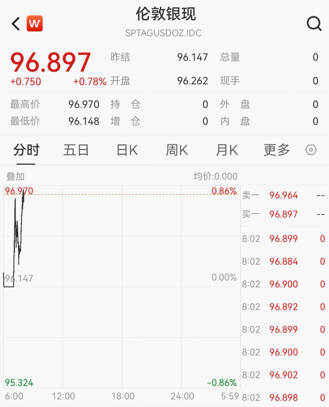 金价大涨！又爆了