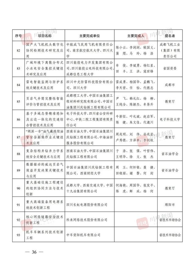 244个项目获奖，2024年度四川省科学技术奖获奖名单公布丨关注省科学技术奖