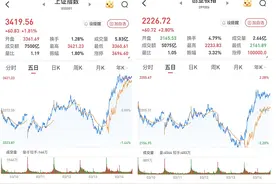 沪指涨1.81%，创指涨2.8%：大消费领涨，三胎概念全天强势图片