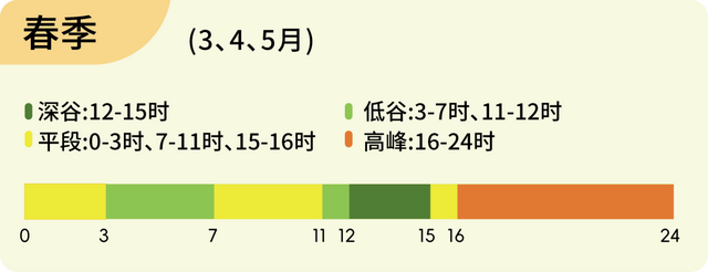 河北电价调整！11月1日起执行！
