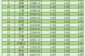 31省份三季报公布：10省份前三季度增速较上半年上升，3省份持平图片