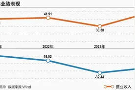 四年亏83亿 和辉光电拟赴港IPO“补血”图片