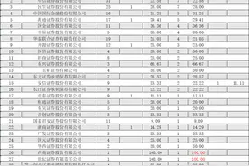 已超去年同期！今年IPO终止企业达76家，这些券商撤否率100%图片