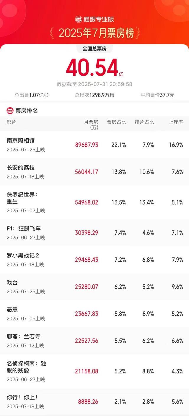 《南京照相馆》票房超10亿