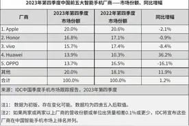 中国智能手机市场创10年来最低出货量，苹果份额居首图片