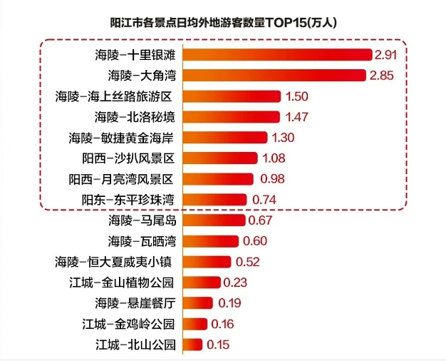 接待455.3万人次！最爱阳江的是这几个省的游客