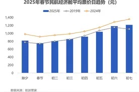 时隔一年多燃油附加费今起上调，机票价格却开始“跳水”了图片