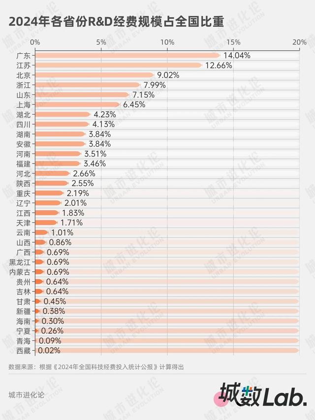 城数Lab. | 科创突围，“最上进大省”果然是它
