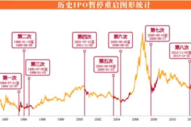 IPO重启，对A股有何影响？图片