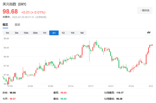 美元欧元分别创5月来最大涨幅和跌幅