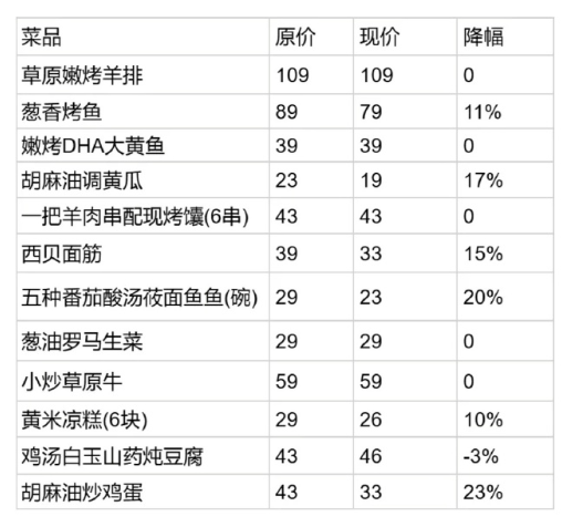 悄然降价，有人券后只付了零头！这是急了吗？网友：不是重点！