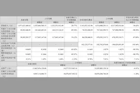 华大基因：2023年前三季度净利润7035.25万元 同比下降90.58%图片