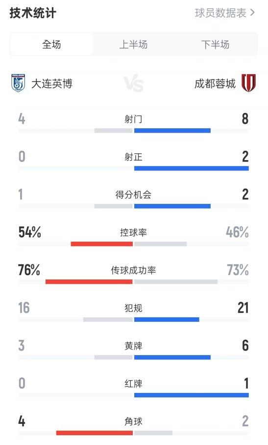 大连英博0-2成都蓉城