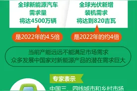 （图表）新闻调查丨中国新能源领域需求潜力巨大 产能远未“过剩”图片