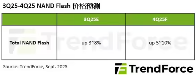 中国大陆半导体制造设备Q2支出领跑全球；亚洲占据全球芯片产能75%以上 | 每周产业数据汇总