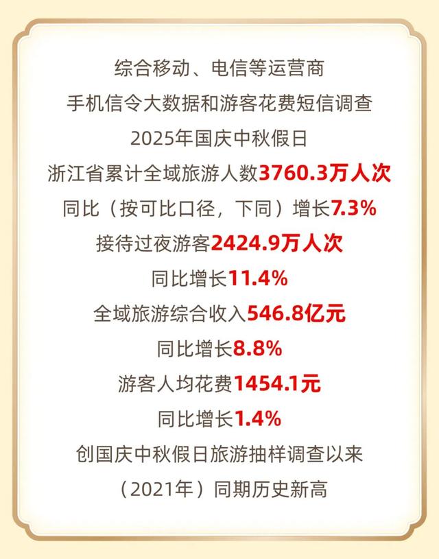 浙江省公布国庆中秋假期数据，义乌这里上榜top10！