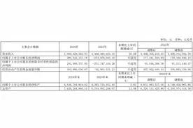 金价一路上涨！西部黄金扭亏为盈图片