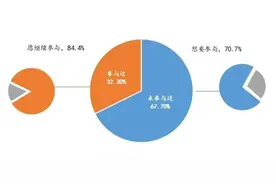 超七成消费者愿参与“以旧换新”！最担心旧品估值低图片