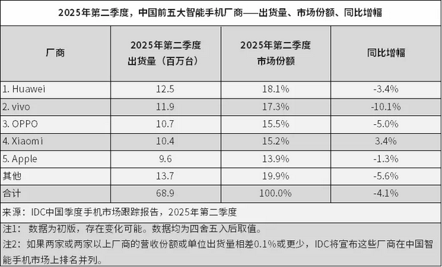 2025手机大战：华为赢销量，苹果守利润，米OV被夹击