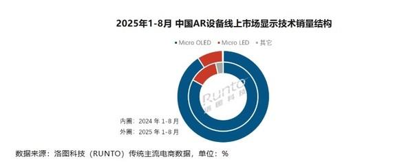 1-8月中国消费级XR设备零售量为20.6万台 AR大涨95.5%