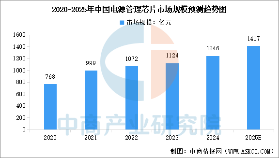 2025年中国电源管理芯片行业市场前景预测研究报告