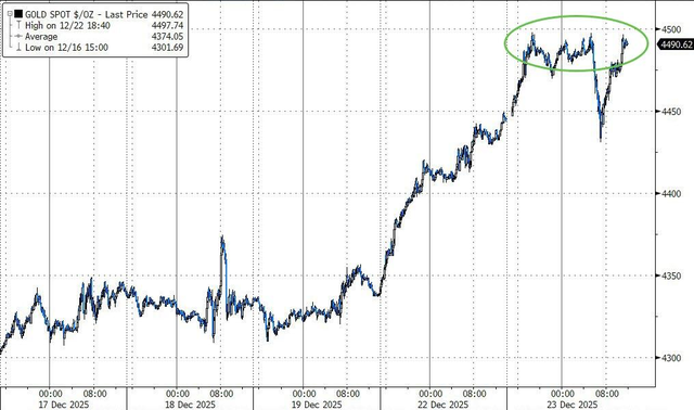 科技股助标普收创新高，金银铜再新高，人民币强势逼近7.0，GDP强劲打击美债