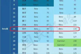 全球城市排名跃升至89位，郑州何以稳居全球二线城市图片