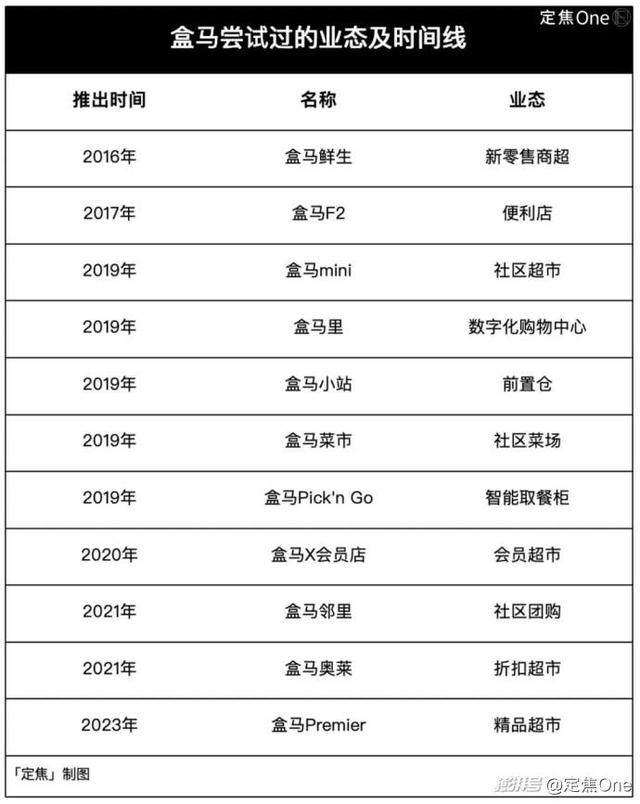 盒马为什么学不会山姆？