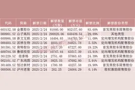 下周，A股解禁市值大降图片