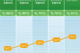 双休日降雨继续 长沙下周后期气温回升图片