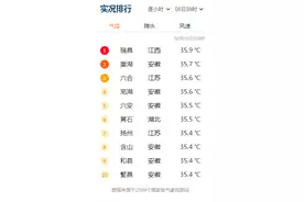 多地高温红色预警！安徽40℃高温范围扩大！阵雨、雷雨将至……图片