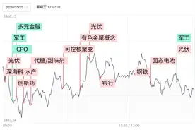 焦点复盘三大指数全天缩量调整，算力硬件等科技股表现承压，光伏、顺周期板块逆势大涨图片