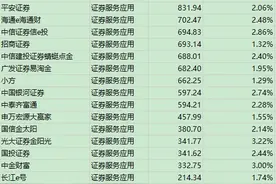 2月证券APP活跃人数回升至1.66亿人，券商大厂APP高频迭代常态化图片