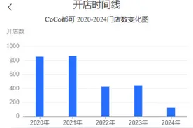 CoCo都可开放单店加盟，近三年门店扩张速度大幅放缓图片