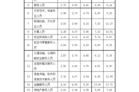 湖南最新工资价位表公布！什么职业工资价位更高？图片