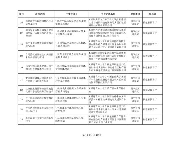 最新！福建省科学技术奖评审结果公示