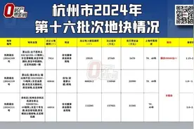 萧山北干又挂新地！限价39500元/㎡图片