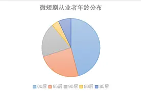 调查显示：微短剧从业者表现出较高的职业满意度图片