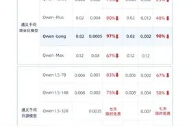 降价！免费！AI大模型价格战一触即发图片