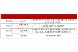 债市公告精选（4月17日）|金科地产公布重整计划多项进展；奥园集团累计未能清偿债务达438.33亿元图片