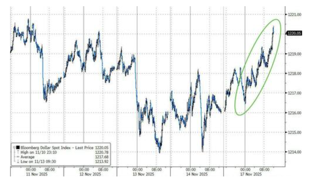 科技股、币圈、黄金“三杀”，美股跌破关键支撑位，美国市场遭遇“全面抛售”