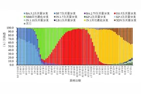 “嗓子奇痒无比”，新冠新毒株KP.2、KP.3感染后症状较轻图片