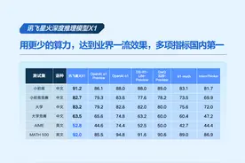 科大讯飞：联手华为攻克难题，底座模型对标GPT-4o图片