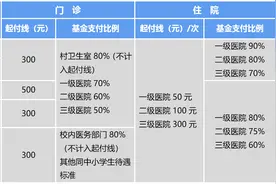 2025年城乡居民医保住院和门急诊医保报销比例是多少？图片
