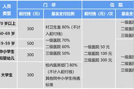 2025年城乡居民医保住院和门急诊医保报销比例是多少？图片