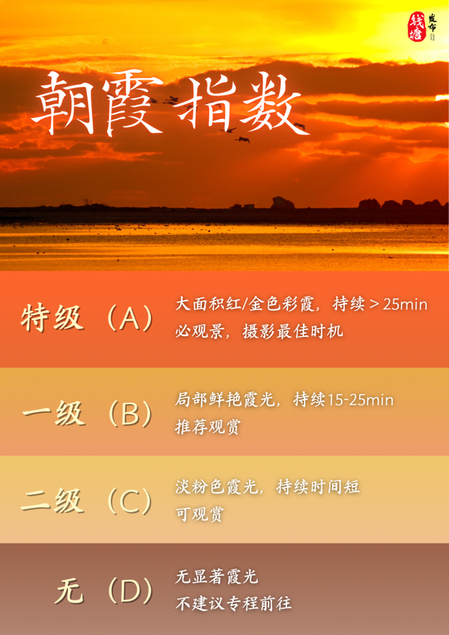 比西湖日出还早2分钟！跟着“朝霞指数”去追光