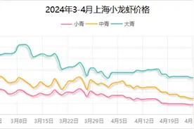 身价暴跌的小龙虾，怎么了？图片