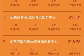 养老观察|6月济南养老行业传播力发布 相比上个月降1.42%图片